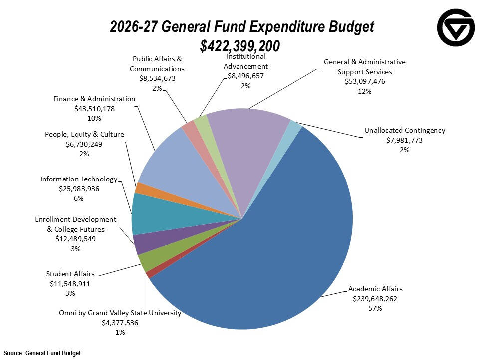 General Fund Divisional Budget Chart